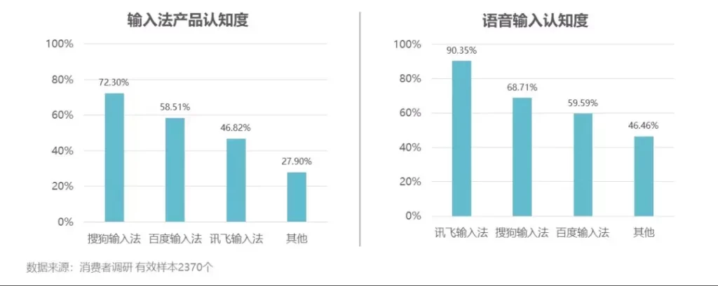 搜狗输入法和讯飞输入法哪个好？深度对比分析